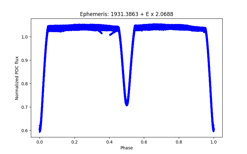 Phase plot