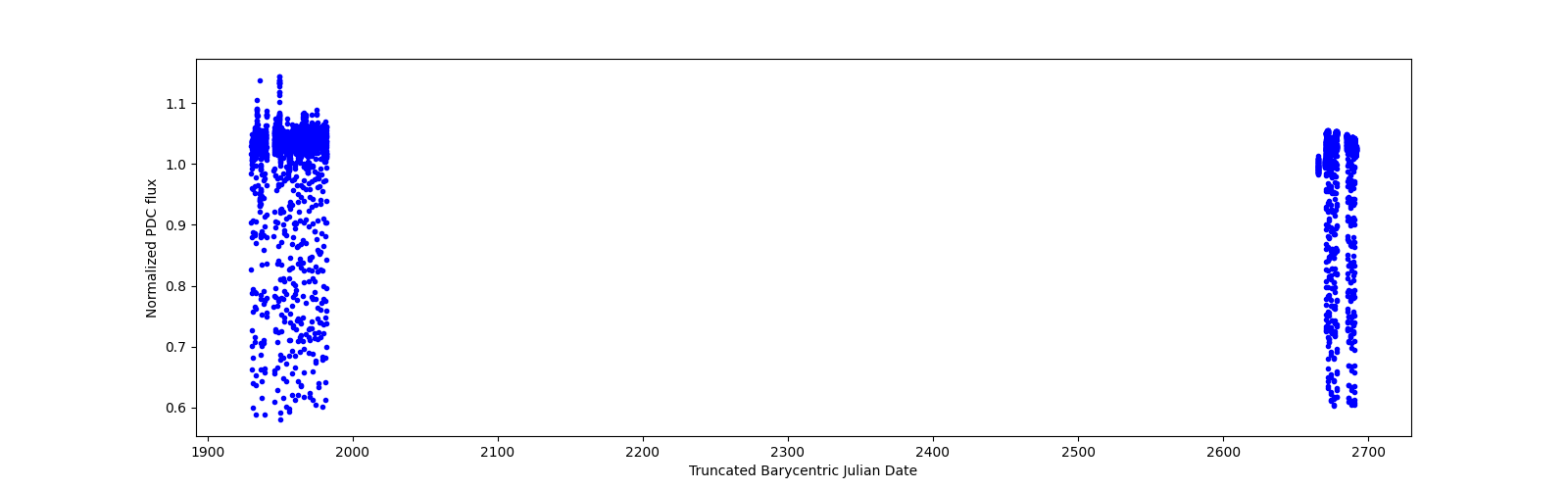 Timeseries plot
