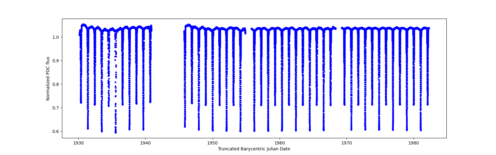 Timeseries plot