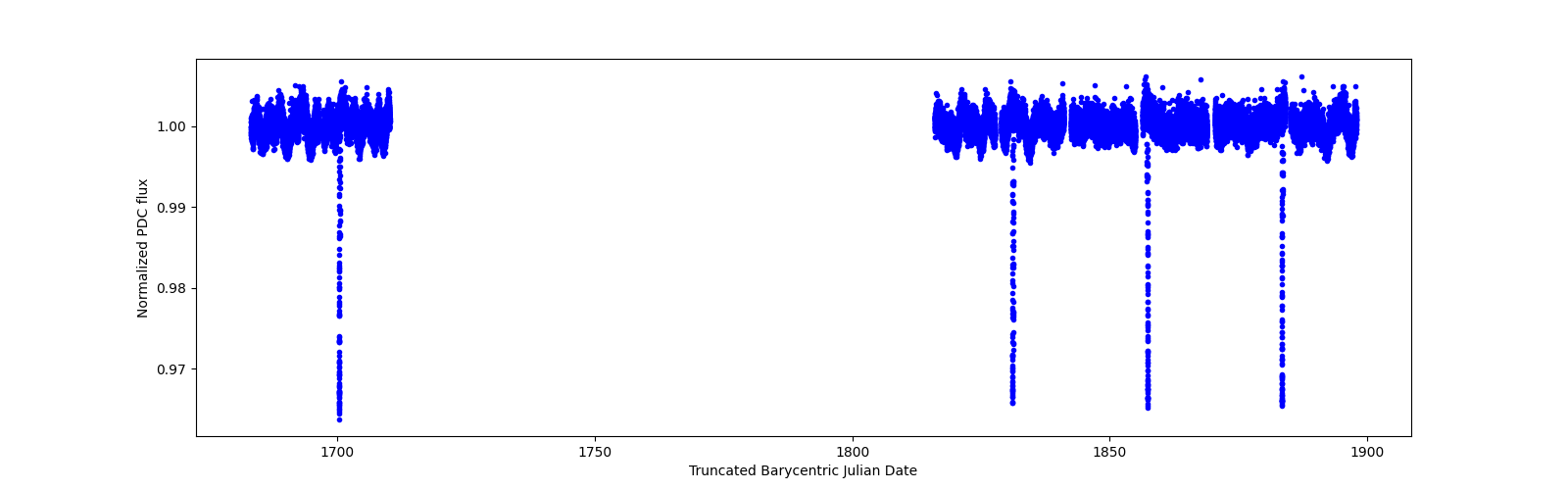 Timeseries plot