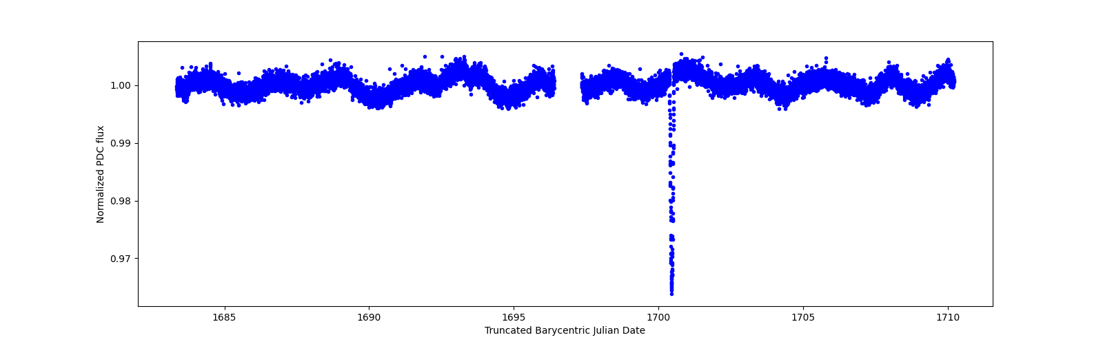 Zoomed-in timeseries plot