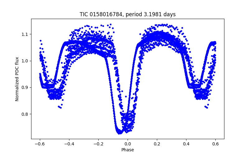 Phase plot