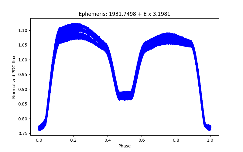 Phase plot