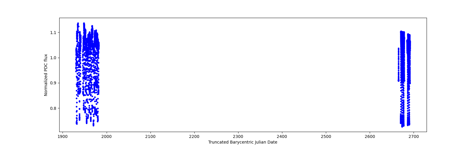 Timeseries plot