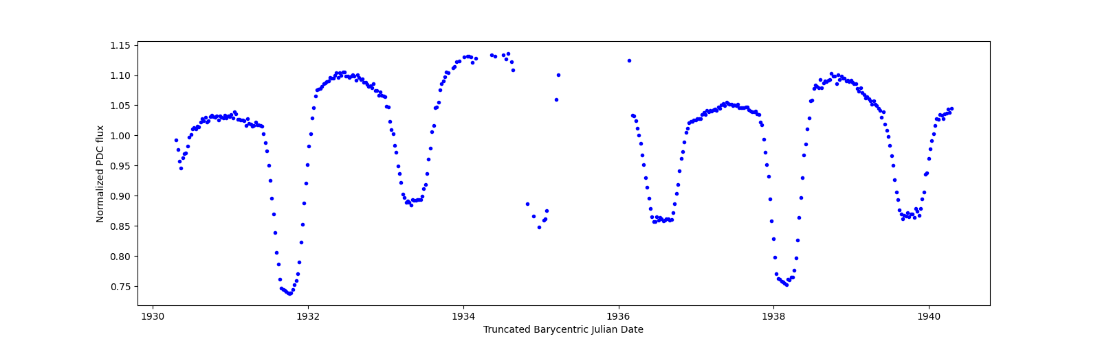 Zoomed-in timeseries plot
