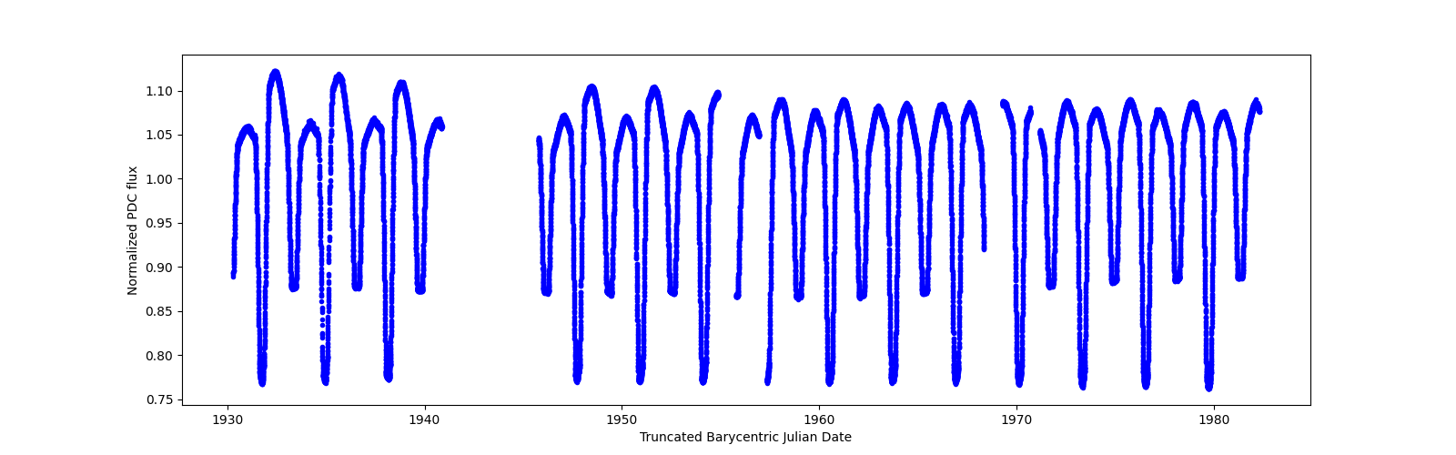 Timeseries plot