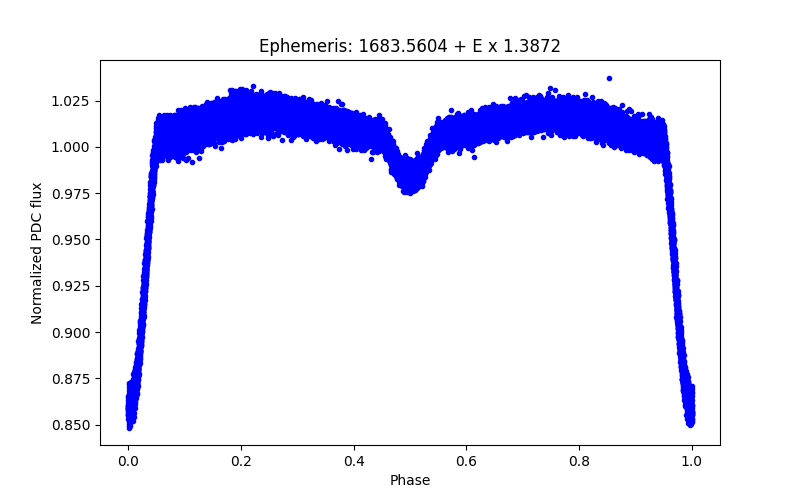 Phase plot