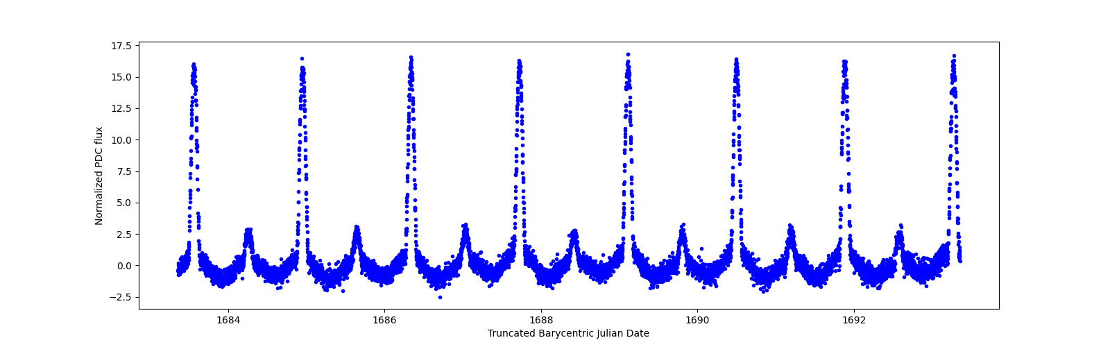 Zoomed-in timeseries plot