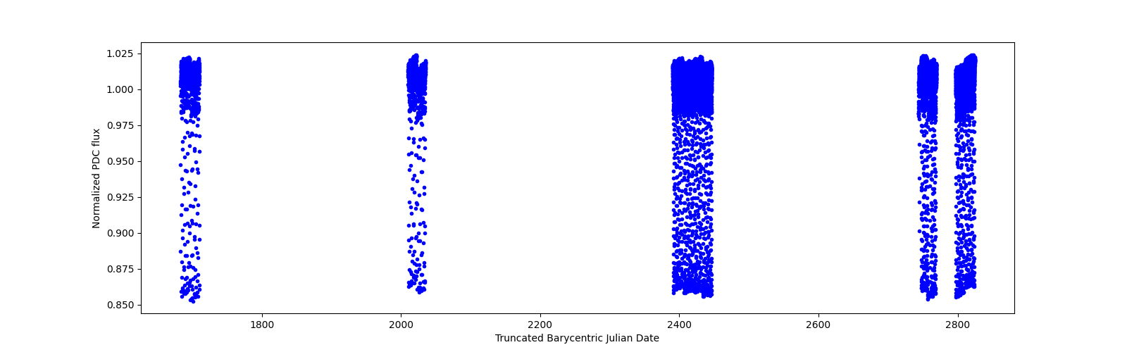 Timeseries plot