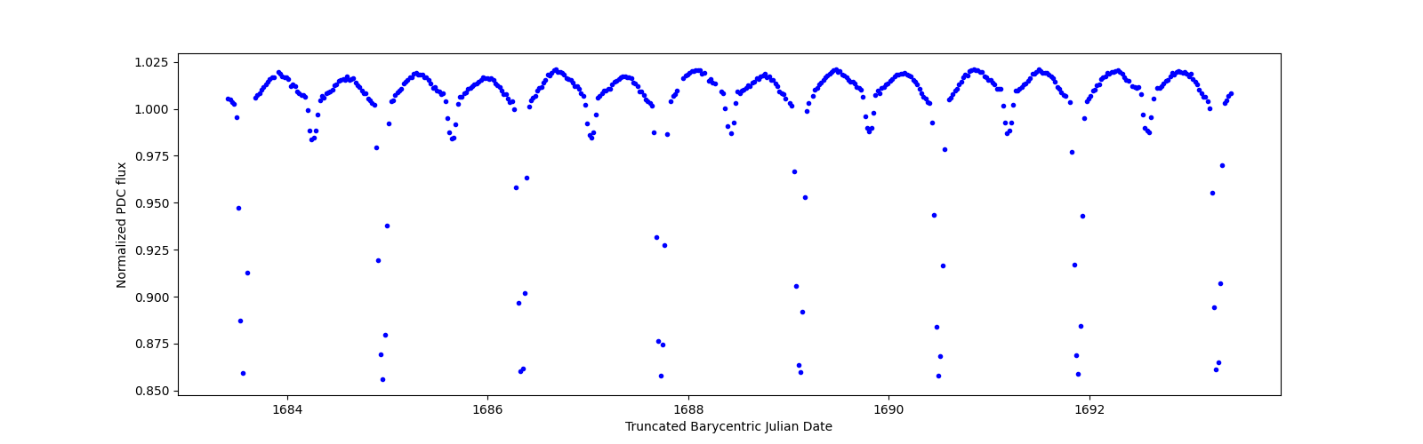 Zoomed-in timeseries plot