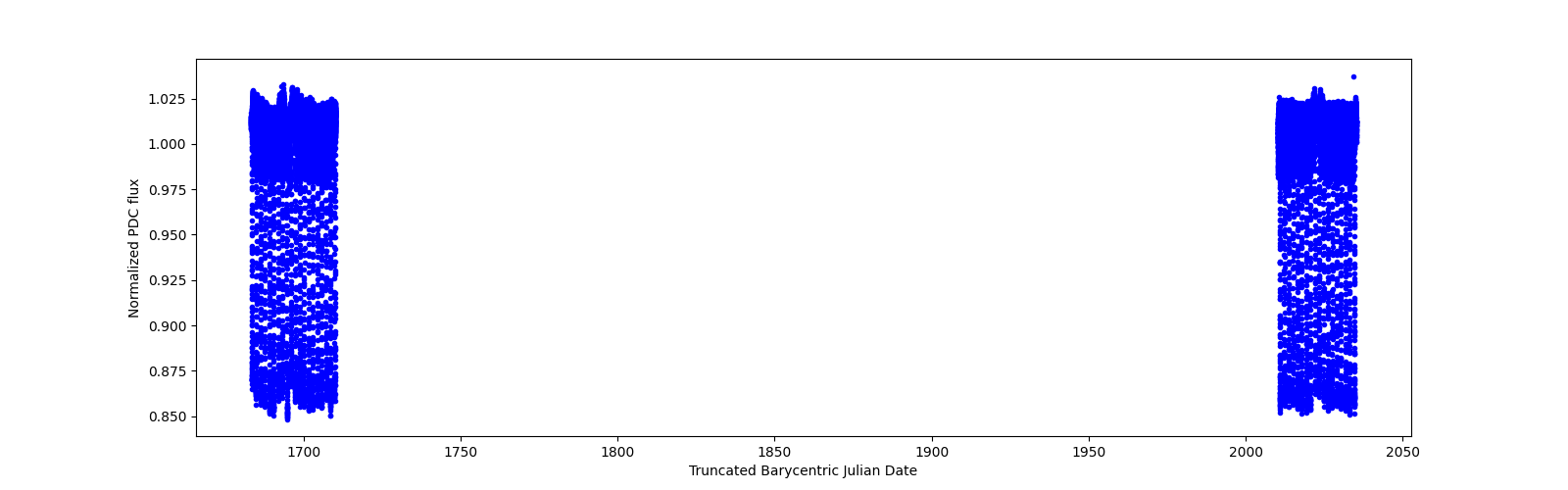 Timeseries plot