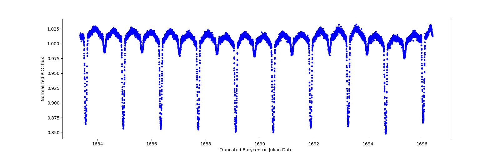 Zoomed-in timeseries plot