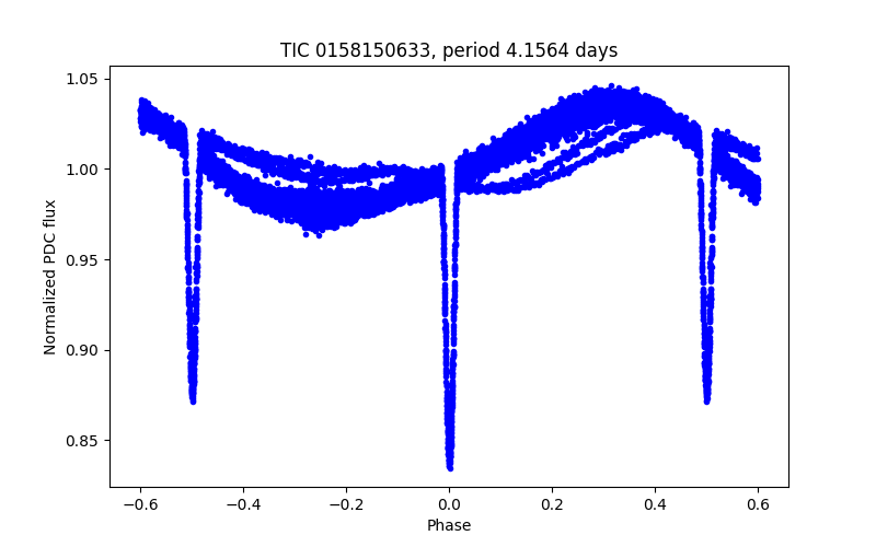 Phase plot