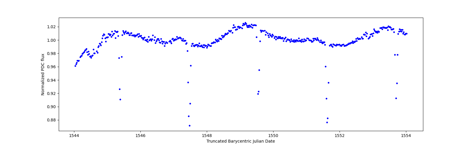 Zoomed-in timeseries plot