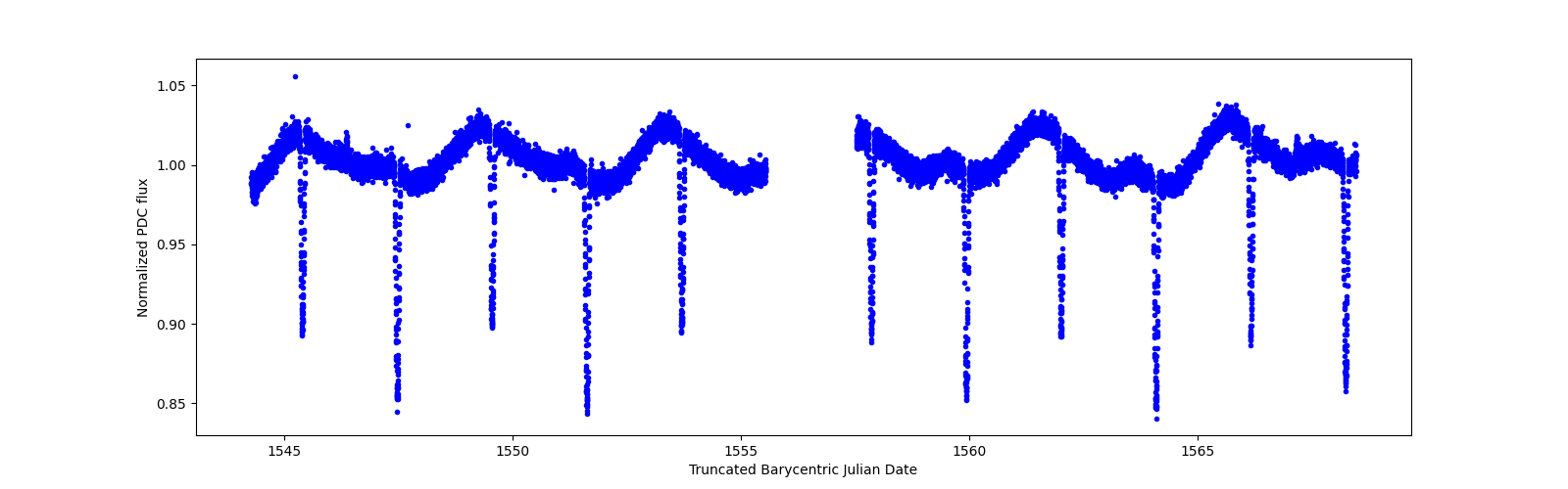 Zoomed-in timeseries plot