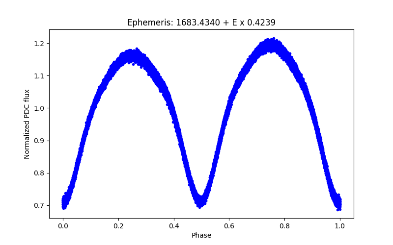 Phase plot