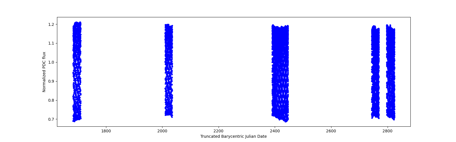 Timeseries plot