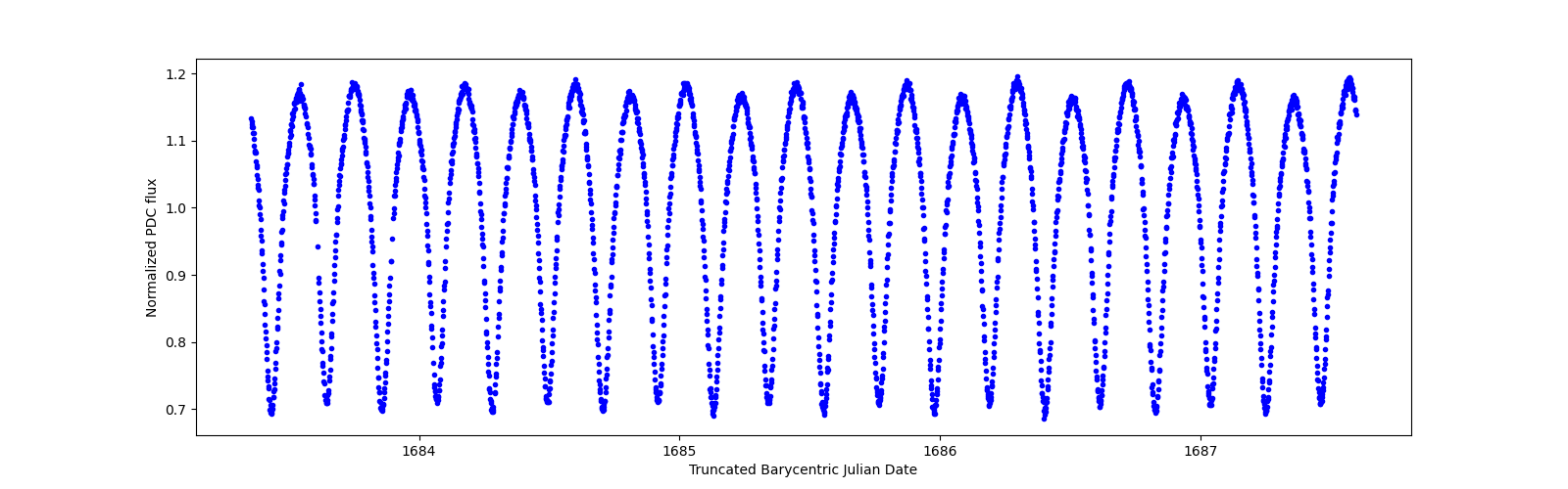 Zoomed-in timeseries plot