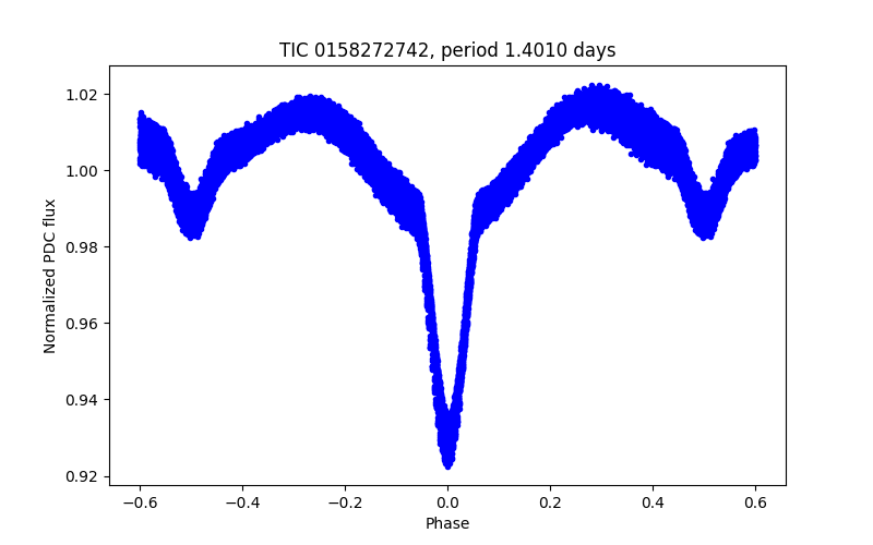Phase plot