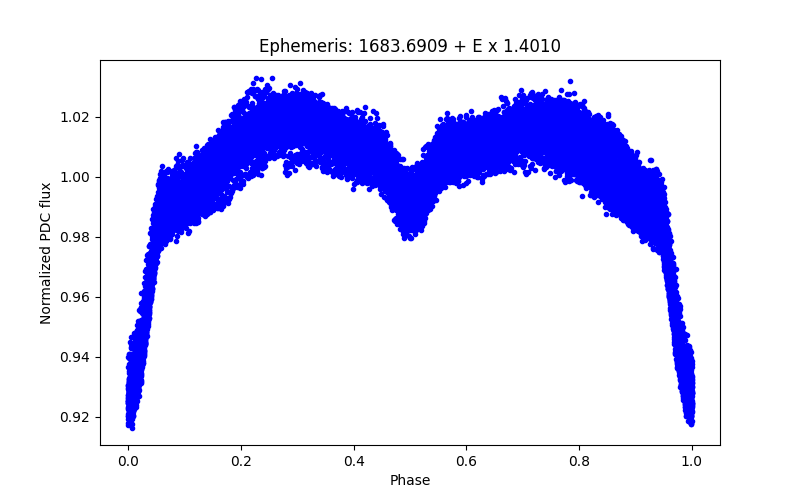 Phase plot