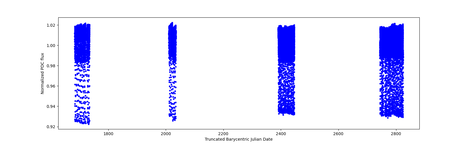 Timeseries plot