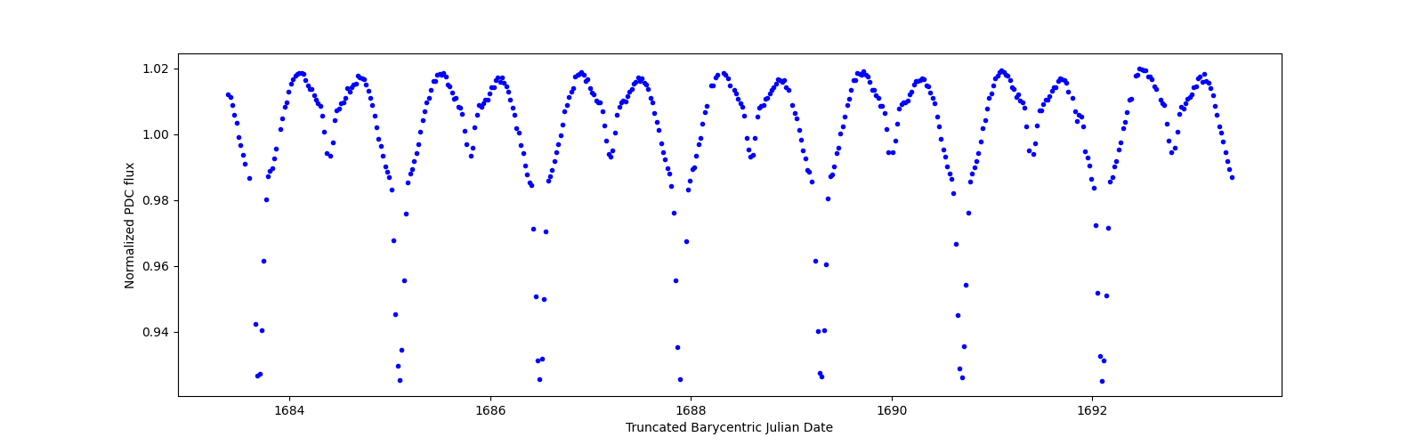 Zoomed-in timeseries plot