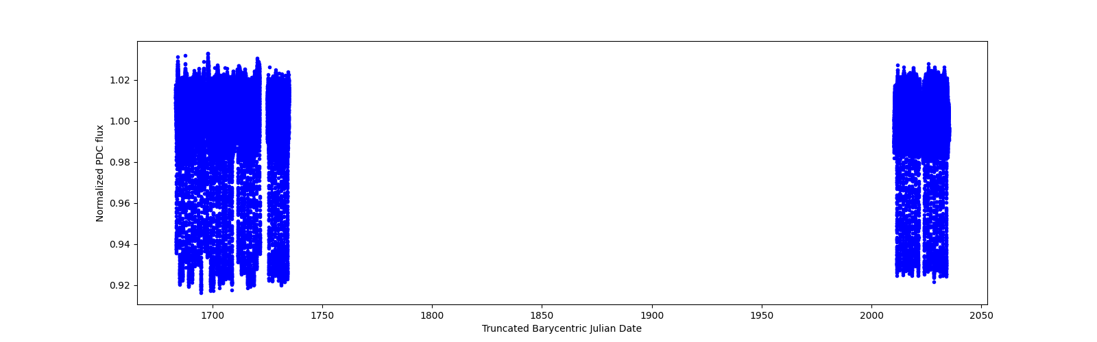 Timeseries plot