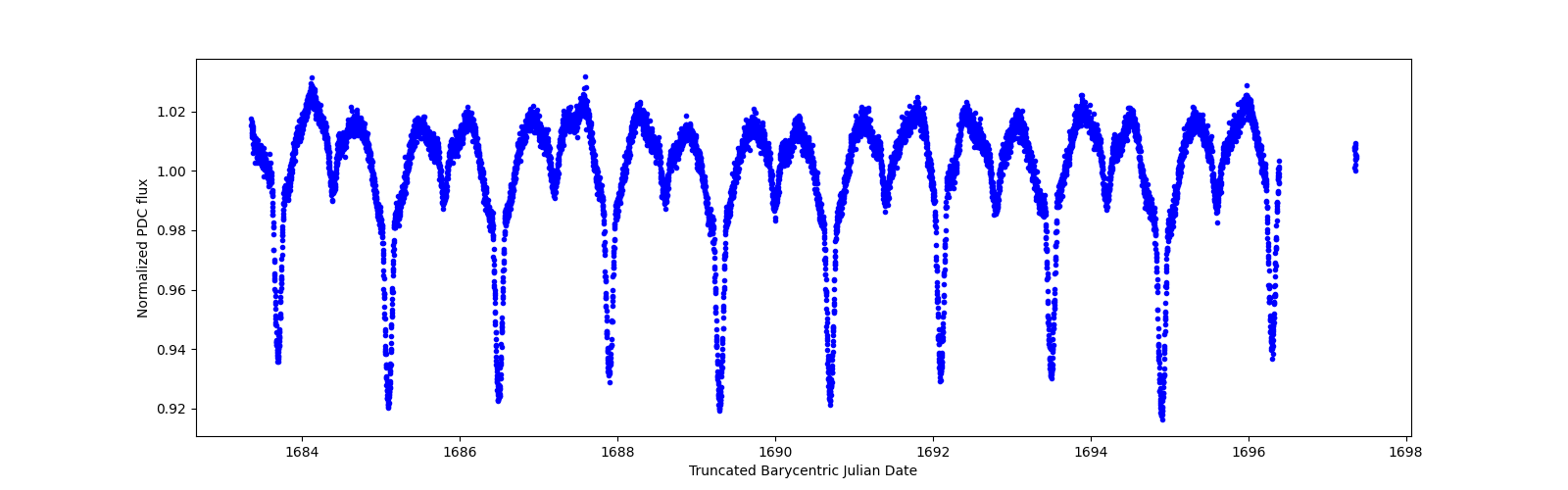 Zoomed-in timeseries plot