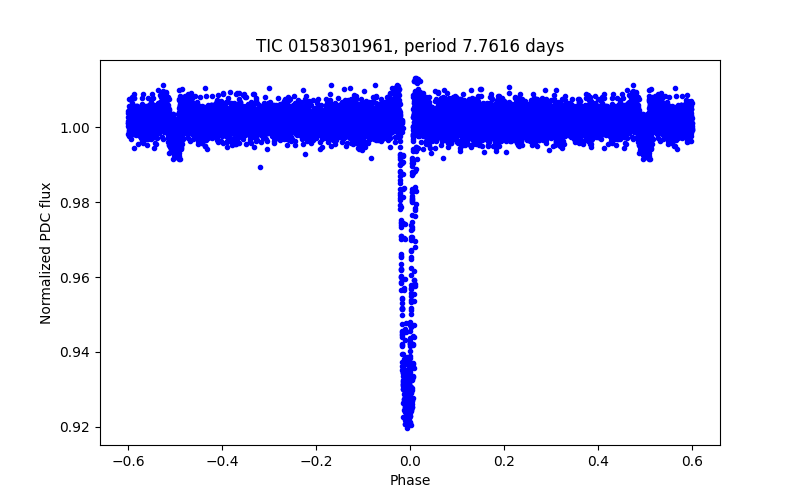 Phase plot