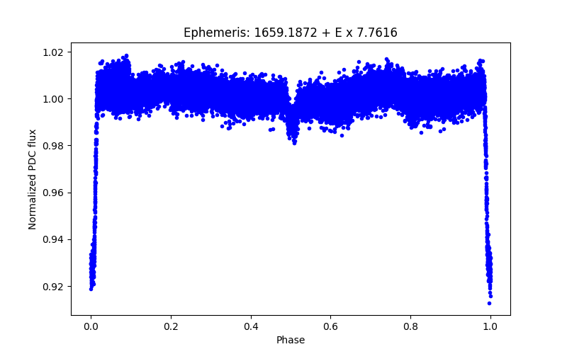 Phase plot