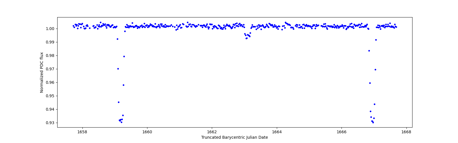 Zoomed-in timeseries plot