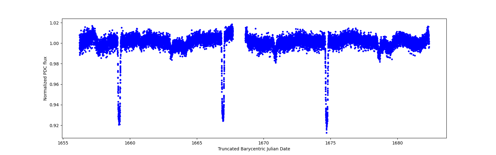 Zoomed-in timeseries plot