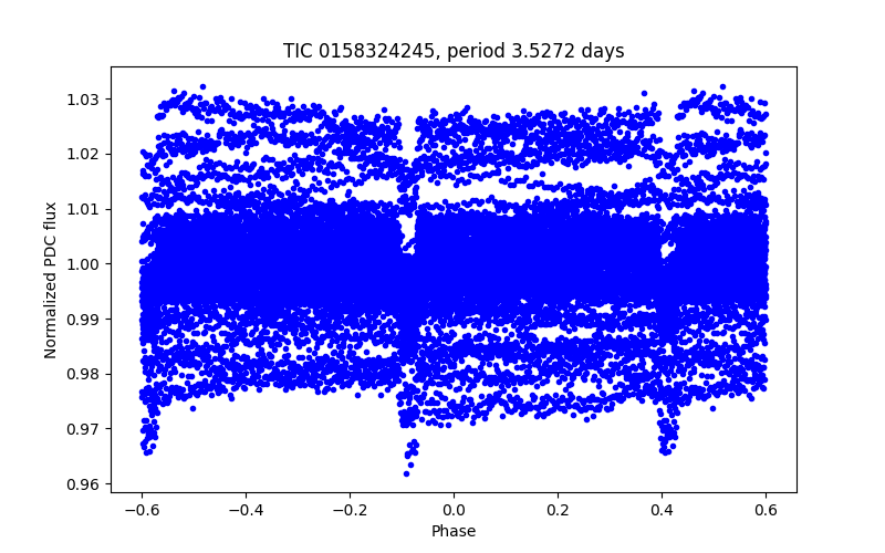 Phase plot