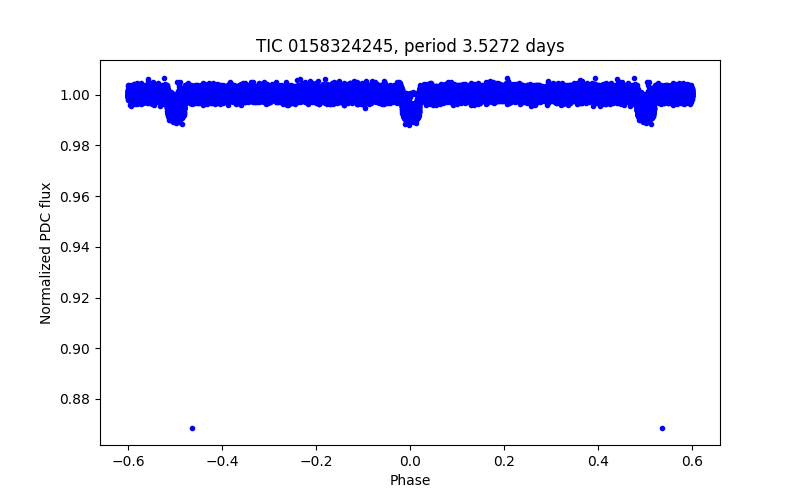 Phase plot