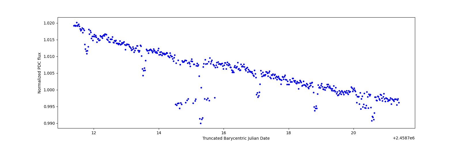 Zoomed-in timeseries plot