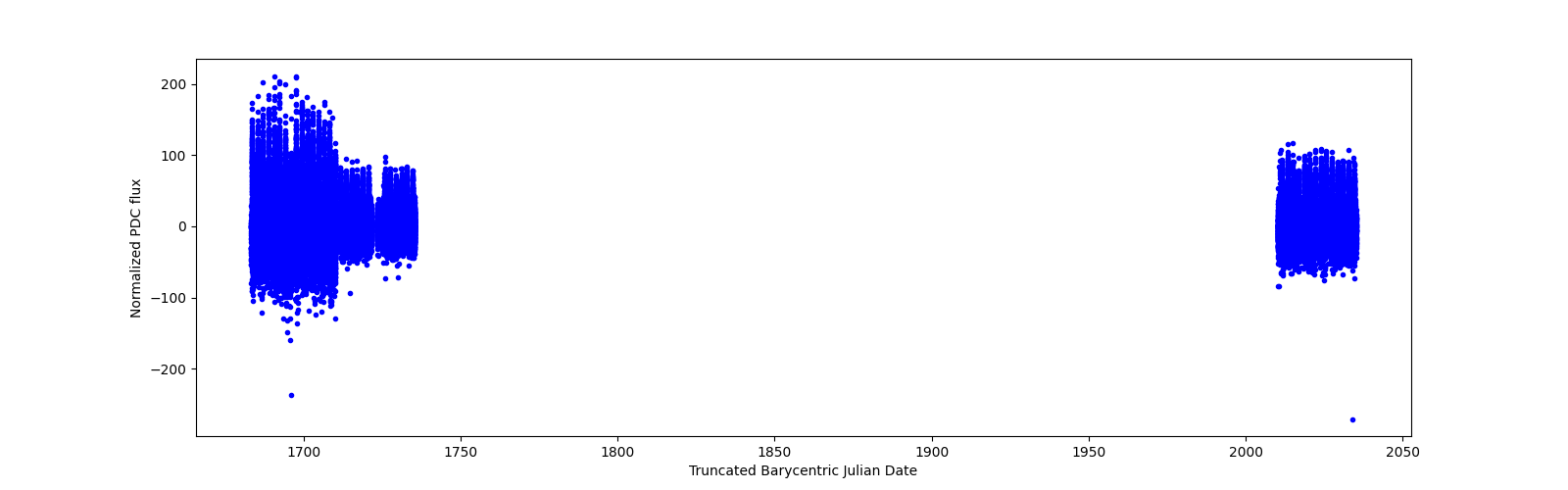 Timeseries plot