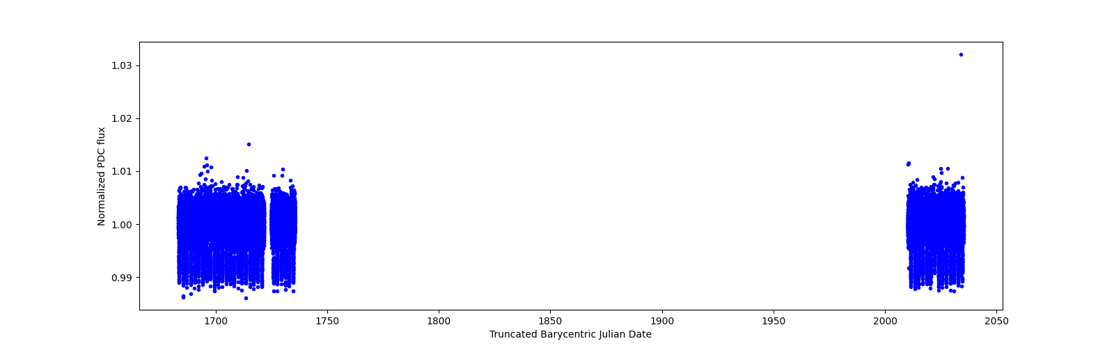 Timeseries plot