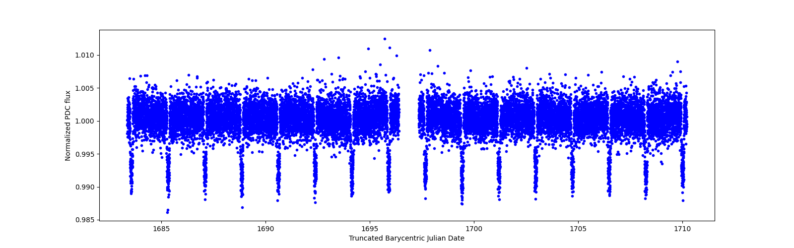 Zoomed-in timeseries plot