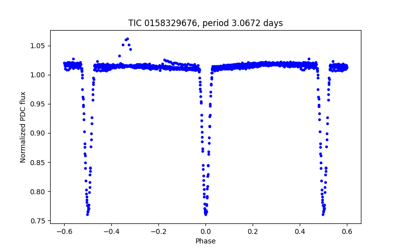 Phase plot