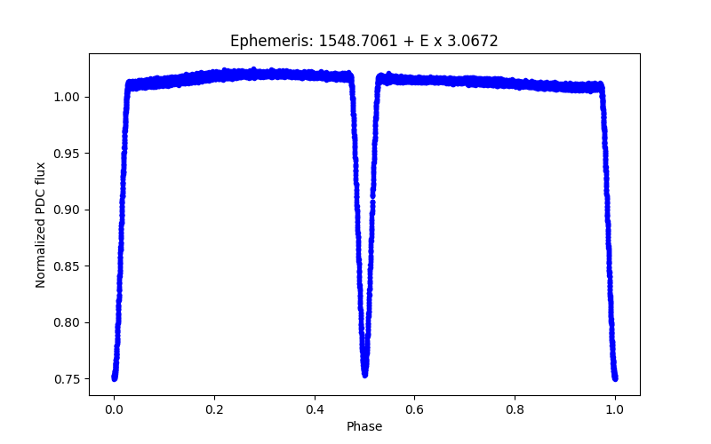 Phase plot