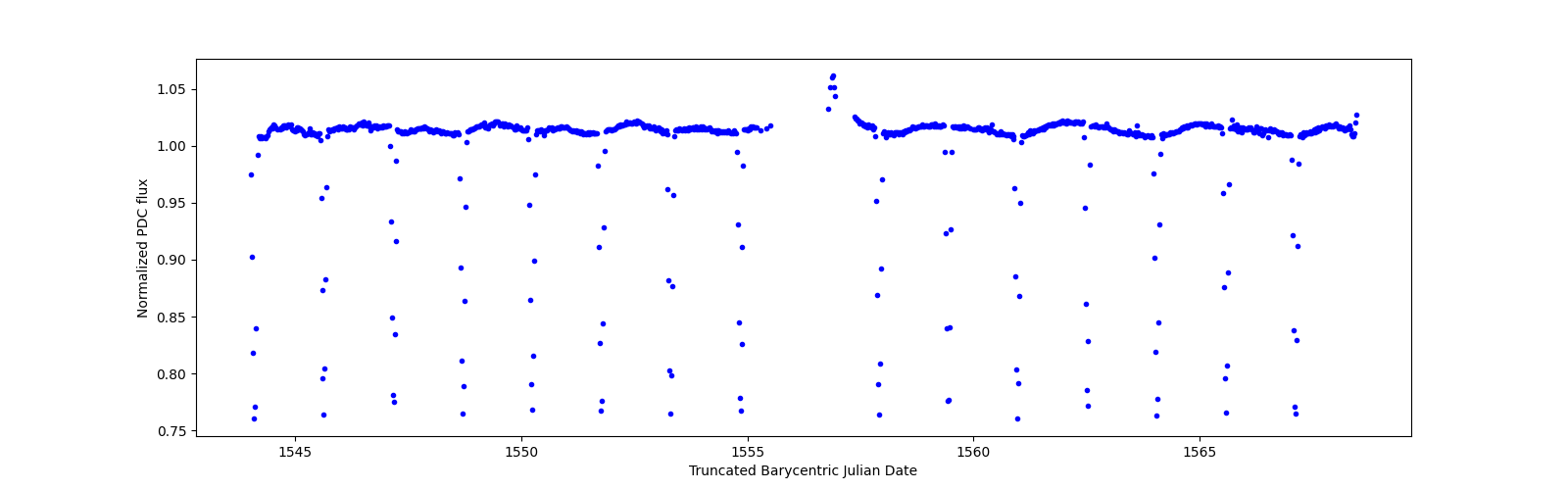 Timeseries plot