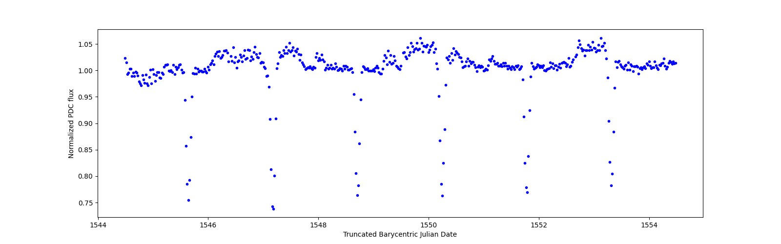 Zoomed-in timeseries plot