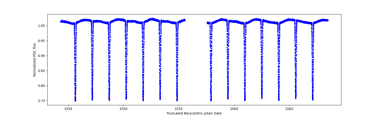 Zoomed-in timeseries plot