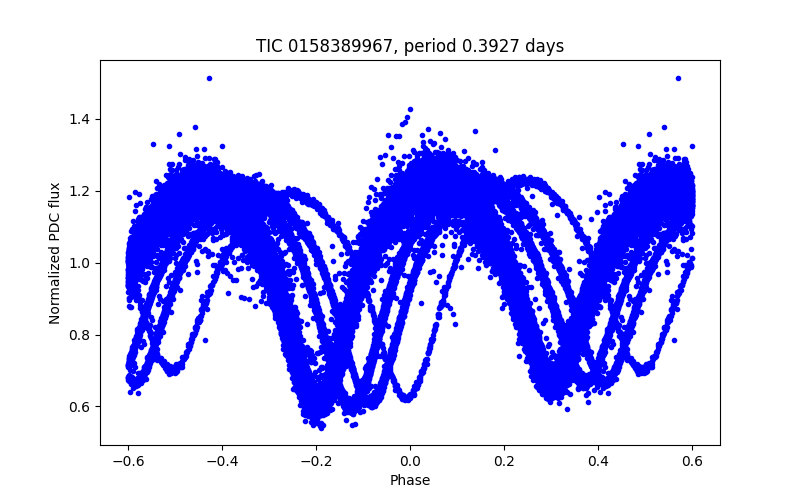 Phase plot