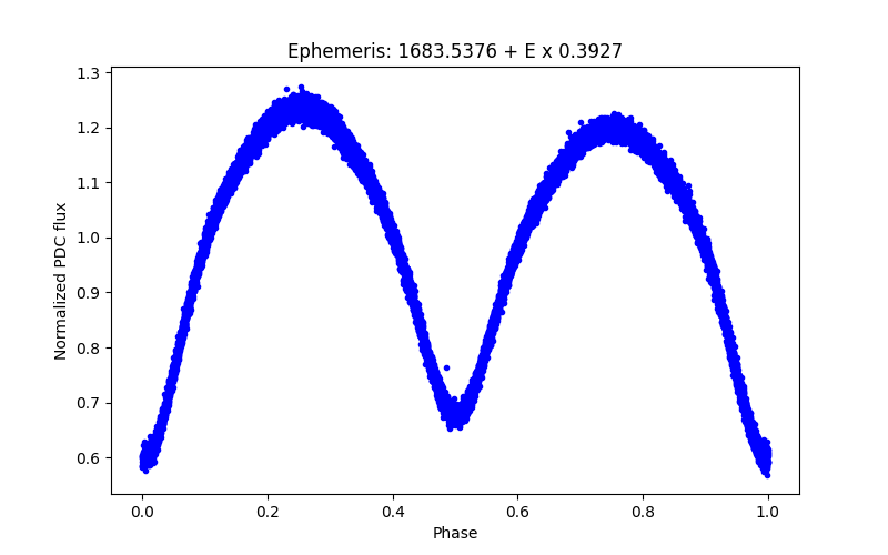 Phase plot