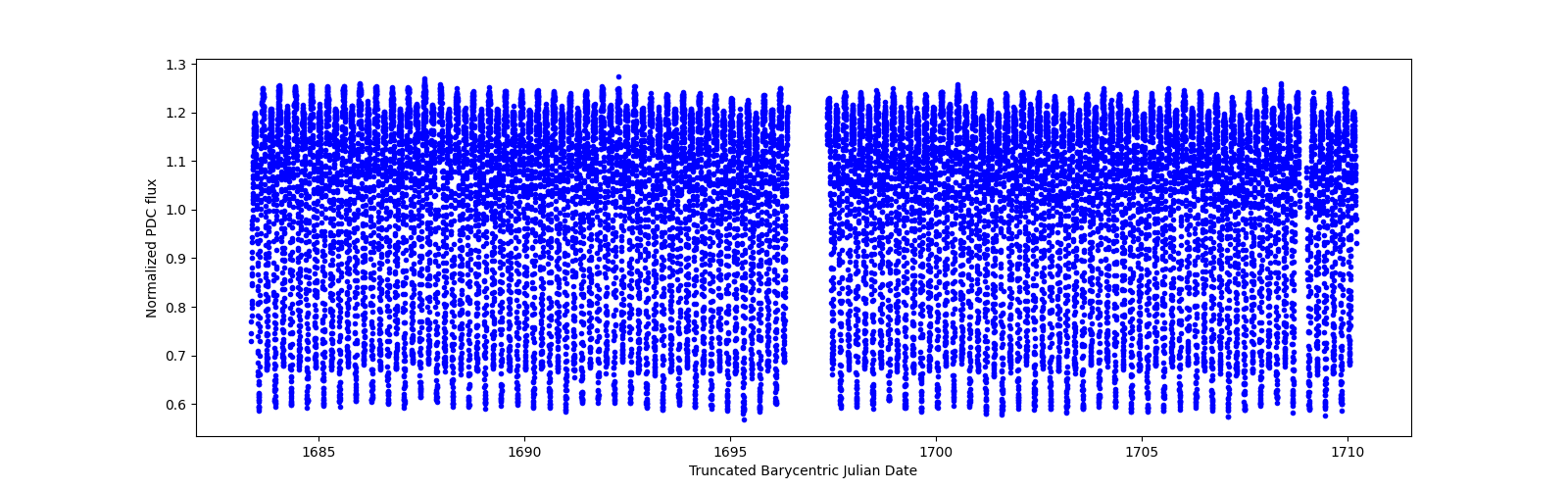 Timeseries plot