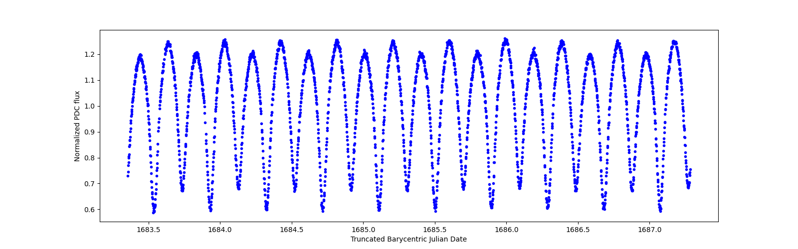 Zoomed-in timeseries plot