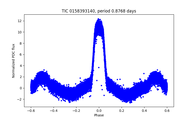 Phase plot