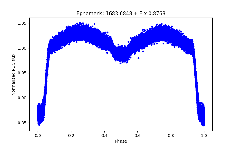 Phase plot