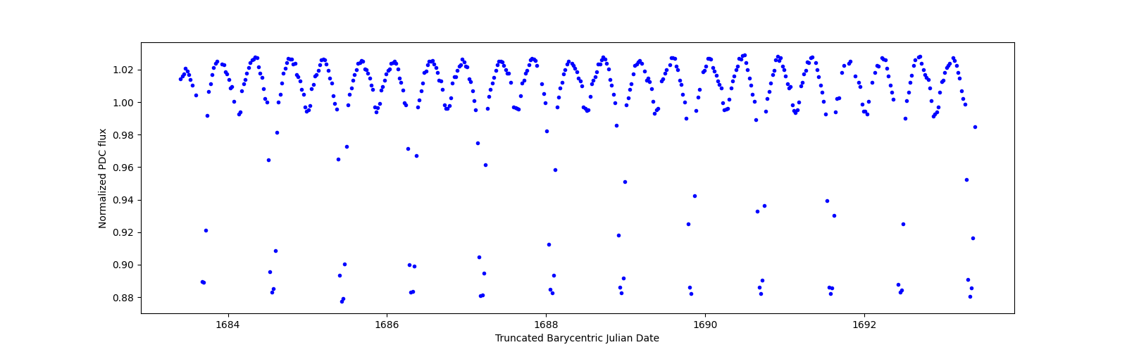 Zoomed-in timeseries plot